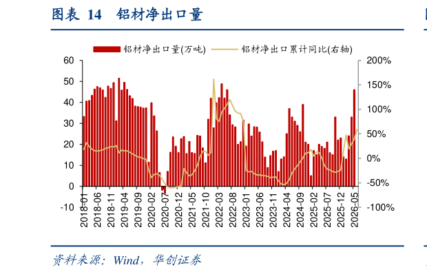 如何才能铝材净出口量
