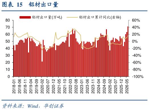 谁能回答铝材出口量
