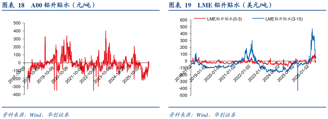 如何解释A00 铝升贴水（元吨） 国内日均铝表观消费量（万吨） LME 铝升贴水（美元吨）