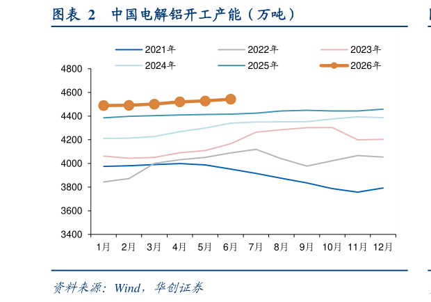 谁知道中国电解铝开工产能（万吨）