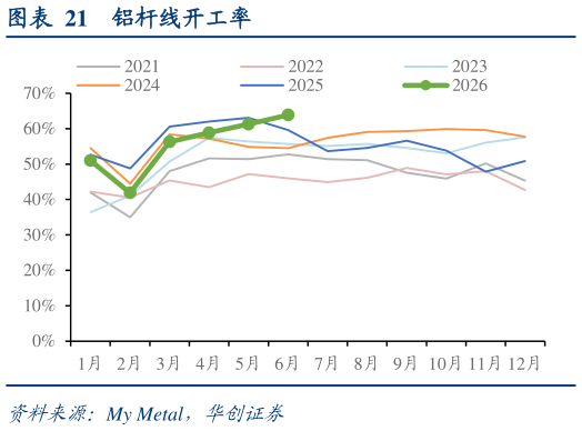 想关注一下铝杆线开工率
