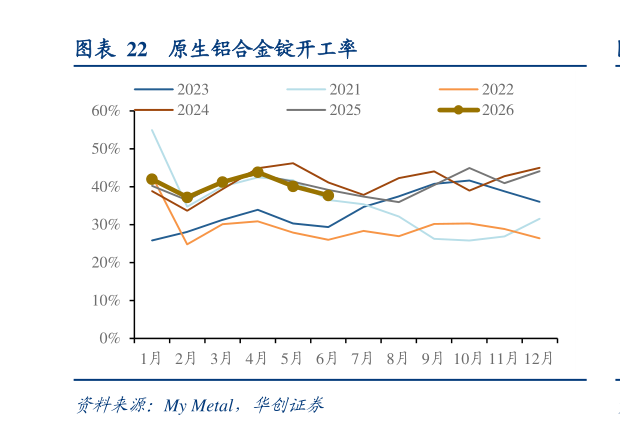 谁能回答原生铝合金锭开工率
