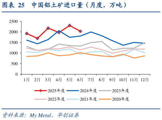 咨询大家中国铝土矿进口量（月度，万吨）