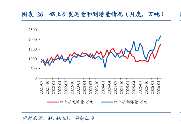 如何解释铝土矿发运量和到港量情况（月度，万吨）