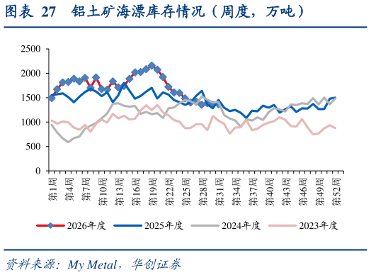 如何看待铝土矿海漂库存情况（周度，万吨）