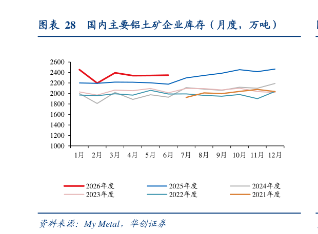我想了解一下国内主要铝土矿企业库存（月度，万吨）
