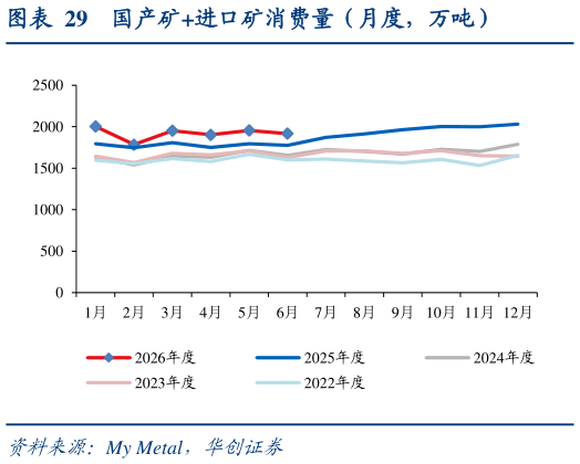 谁能回答国产矿进口矿消费量（月度，万吨）