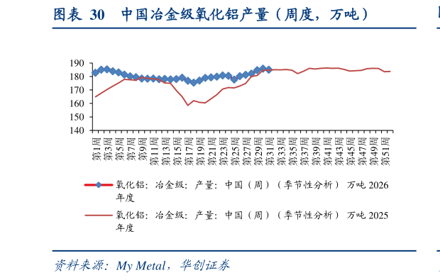 谁能回答中国冶金级氧化铝产量（周度，万吨）