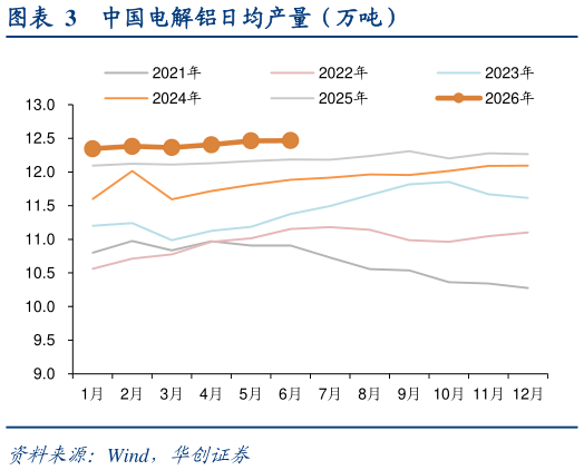 谁能回答中国电解铝日均产量（万吨）