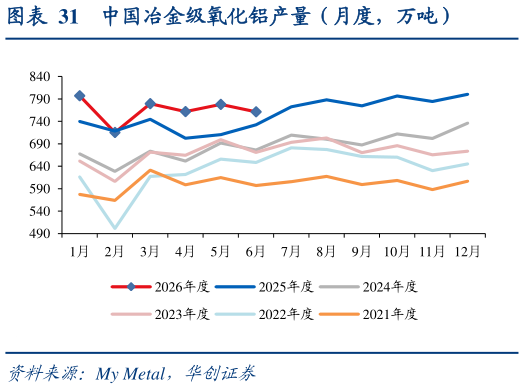 你知道中国冶金级氧化铝产量（月度，万吨）