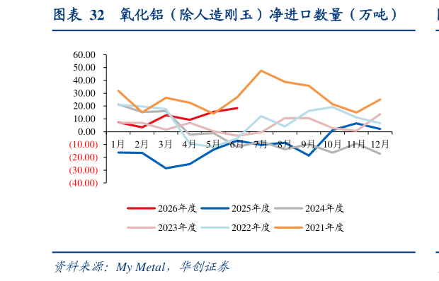 如何看待氧化铝（除人造刚玉）净进口数量（万吨）