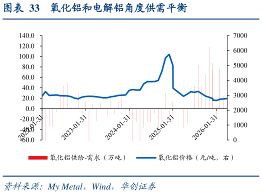 咨询下各位氧化铝和电解铝角度供需平衡