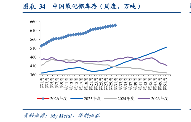 谁知道中国氧化铝库存（周度，万吨）