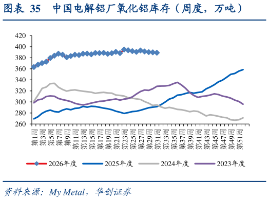 如何看待中国电解铝厂氧化铝库存（周度，万吨）