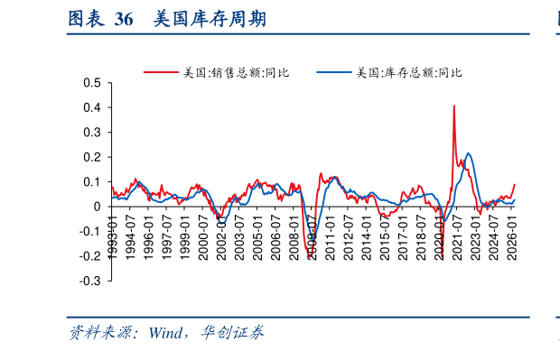 咨询下各位美国库存周期