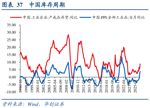 你知道中国库存周期