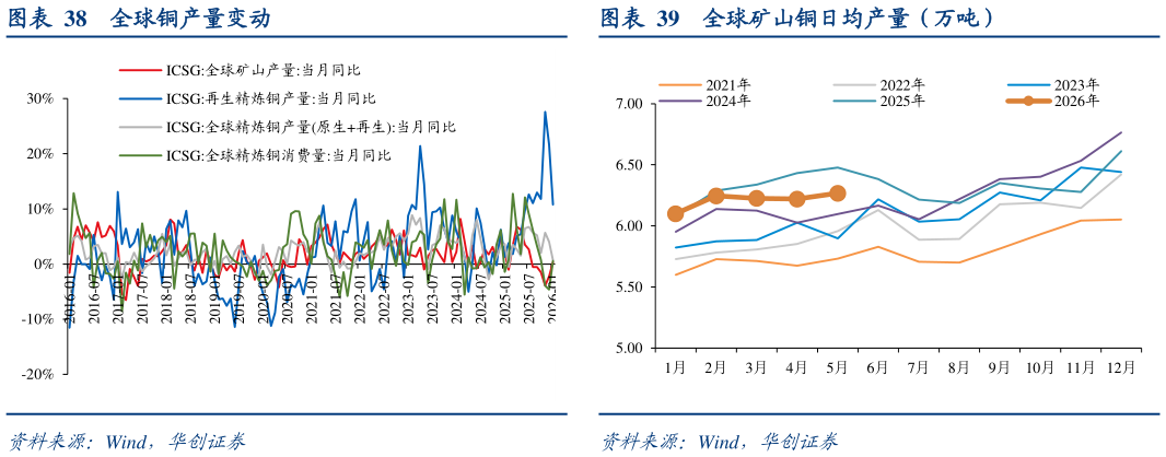 如何了解全球铜产量变动全球矿山铜日均产量（万吨）