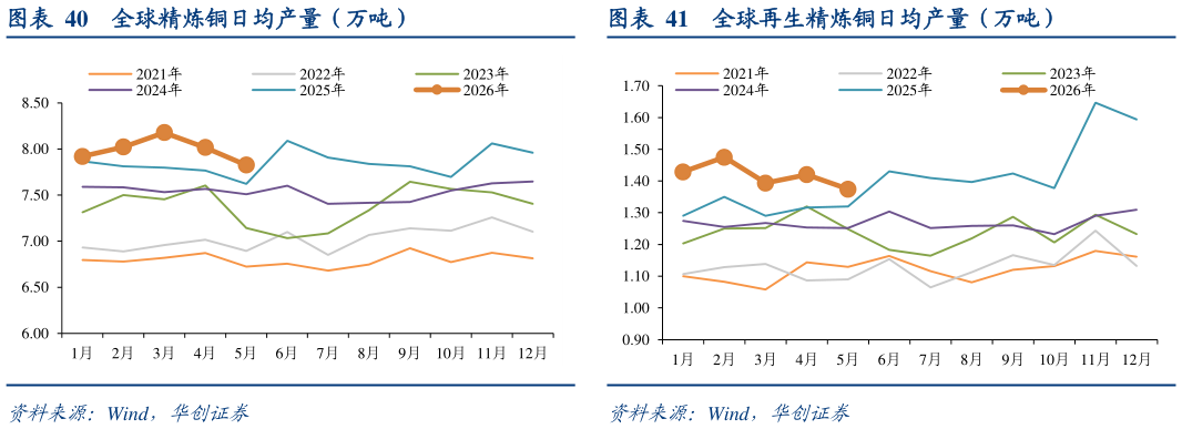怎样理解全球精炼铜日均产量（万吨）
