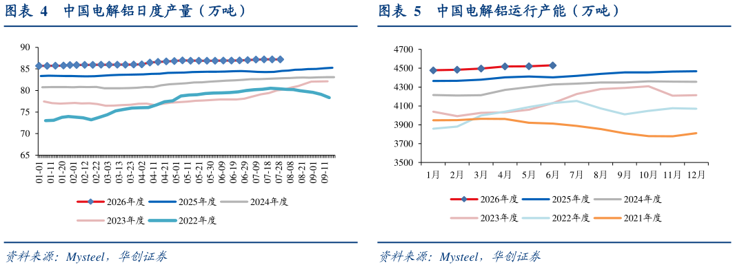 谁能回答中国电解铝日度产量（万吨）中国电解铝运行产能（万吨）