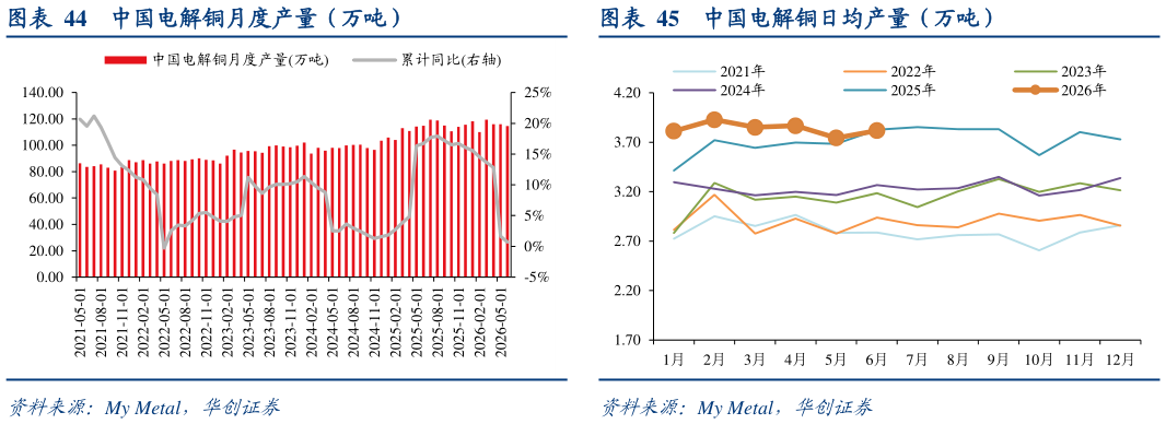 如何看待中国电解铜月度产量（万吨）