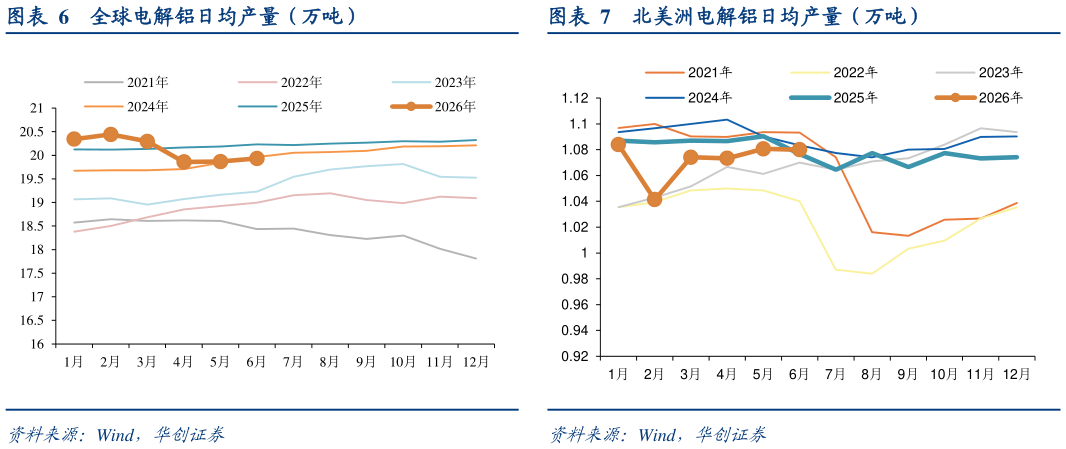 怎样理解全球电解铝日均产量（万吨）