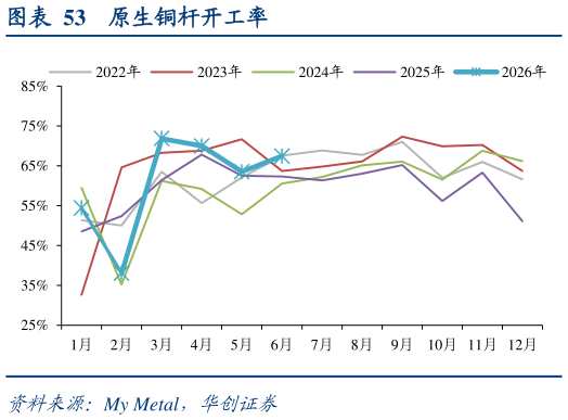 谁能回答原生铜杆开工率