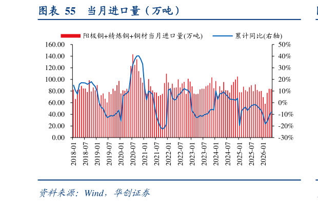 如何了解当月进口量（万吨）