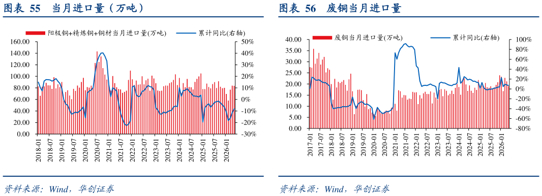 各位网友请教一下废铜当月进口量