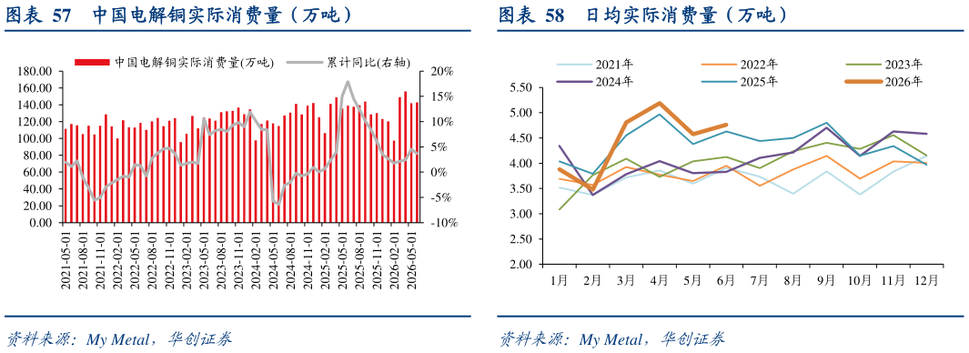 你知道中国电解铜实际消费量（万吨）