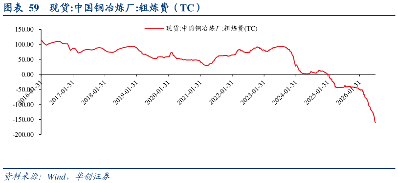 如何看待现货:中国铜冶炼厂:粗炼费（TC）