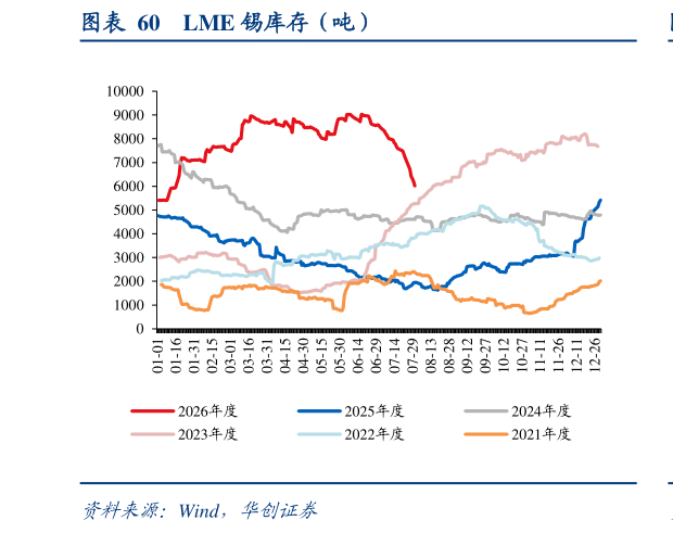 如何了解LME 锡库存（吨）