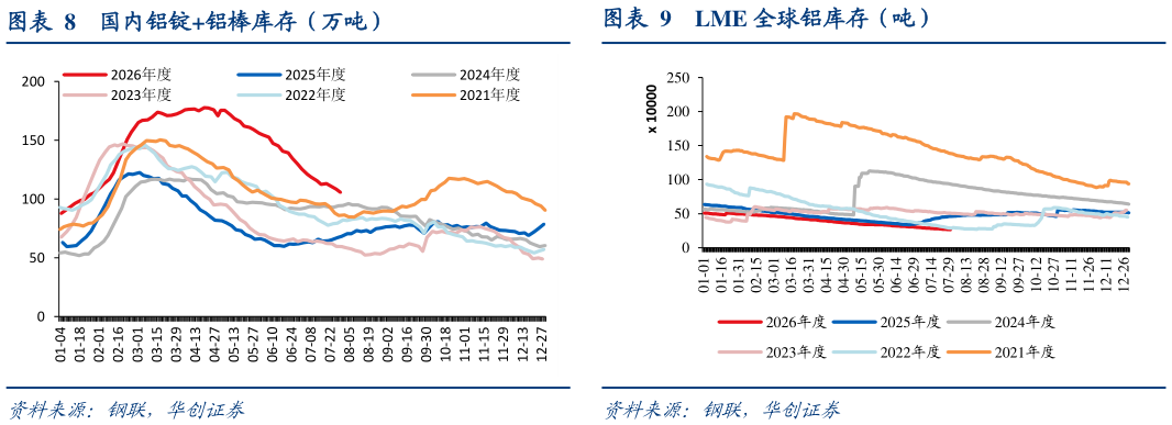 一起讨论下国内铝锭铝棒库存（万吨） 北美洲电解铝日均产量（万吨） LME 全球铝库存（吨）