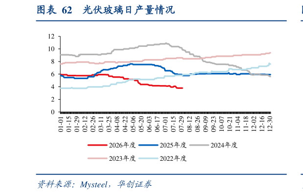 如何了解光伏玻璃日产量情况