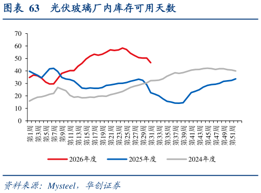 谁能回答光伏玻璃厂内库存可用天数