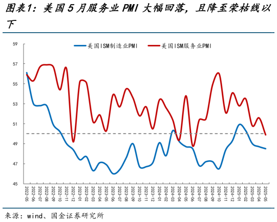 咨询下各位美国5月服务业PMI大幅回落，且降至荣枯线以