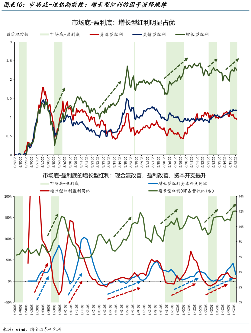 咨询下各位市场底-过热期前段：增长型红利的因子演绎规律