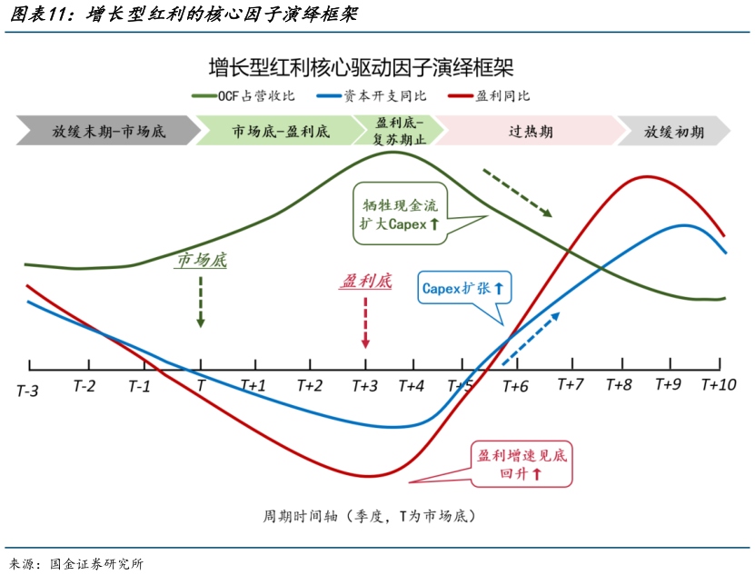咨询下各位增长型红利的核心因子演绎框架