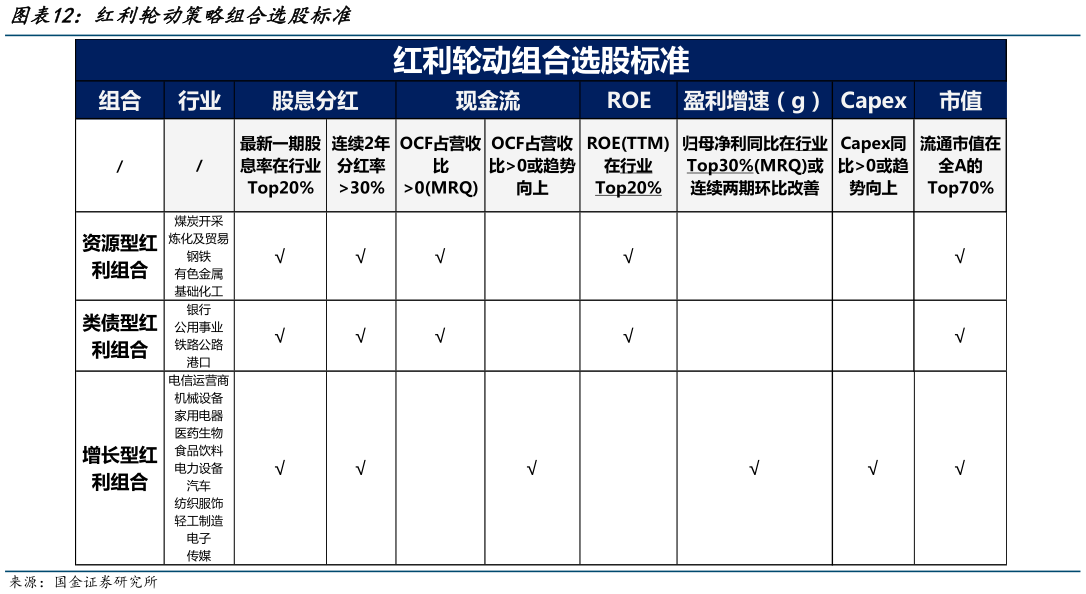 我想了解一下红利轮动策略组合选股标准