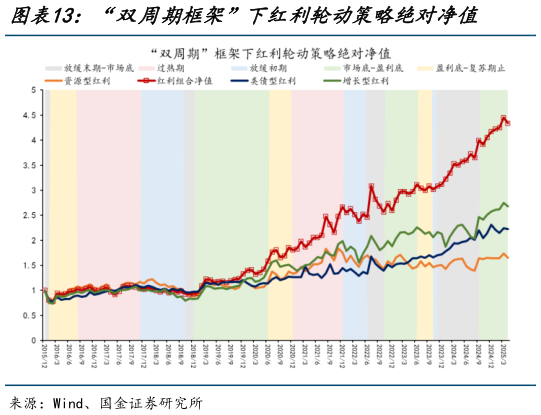 谁能回答“双周期框架”下红利轮动策略绝对净值