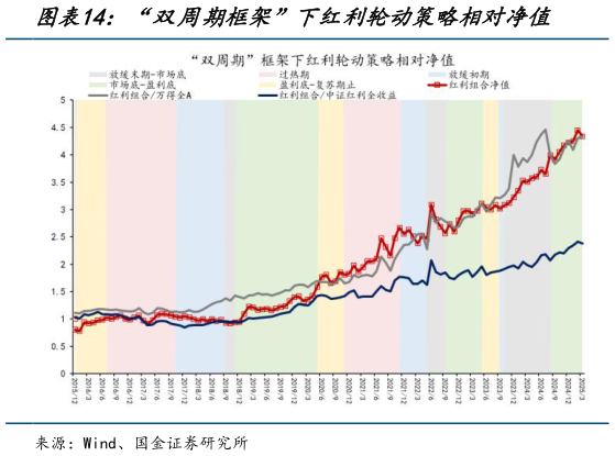 谁能回答“双周期框架”下红利轮动策略相对净值