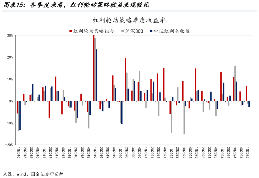 如何了解各季度来看，红利轮动策略收益表现较优