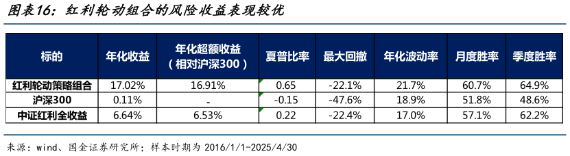 我想了解一下红利轮动组合的风险收益表现较优