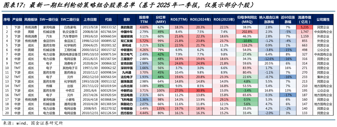 谁能回答最新一期红利轮动策略组合股票名单（基于2025年一季报，仅展示部分个股）