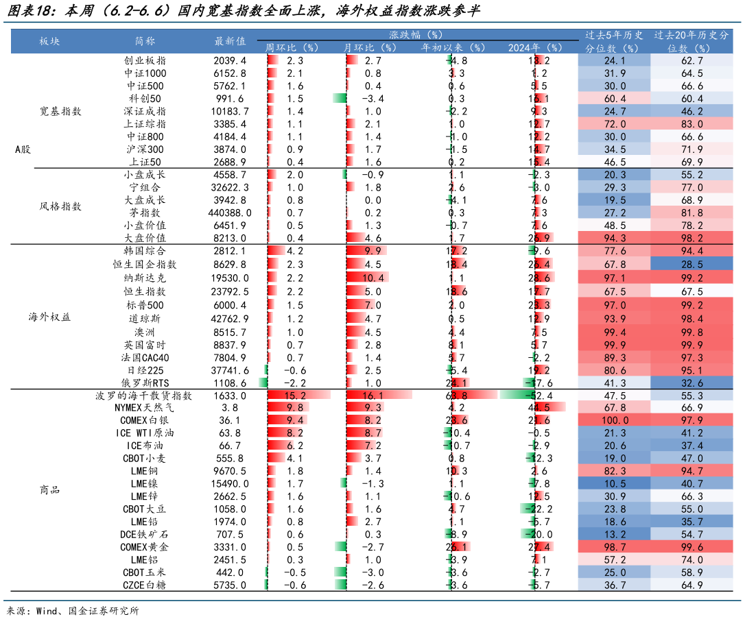 咨询下各位本周（6.2-6.6）国内宽基指数全面上涨，海外权益指数涨跌参半
