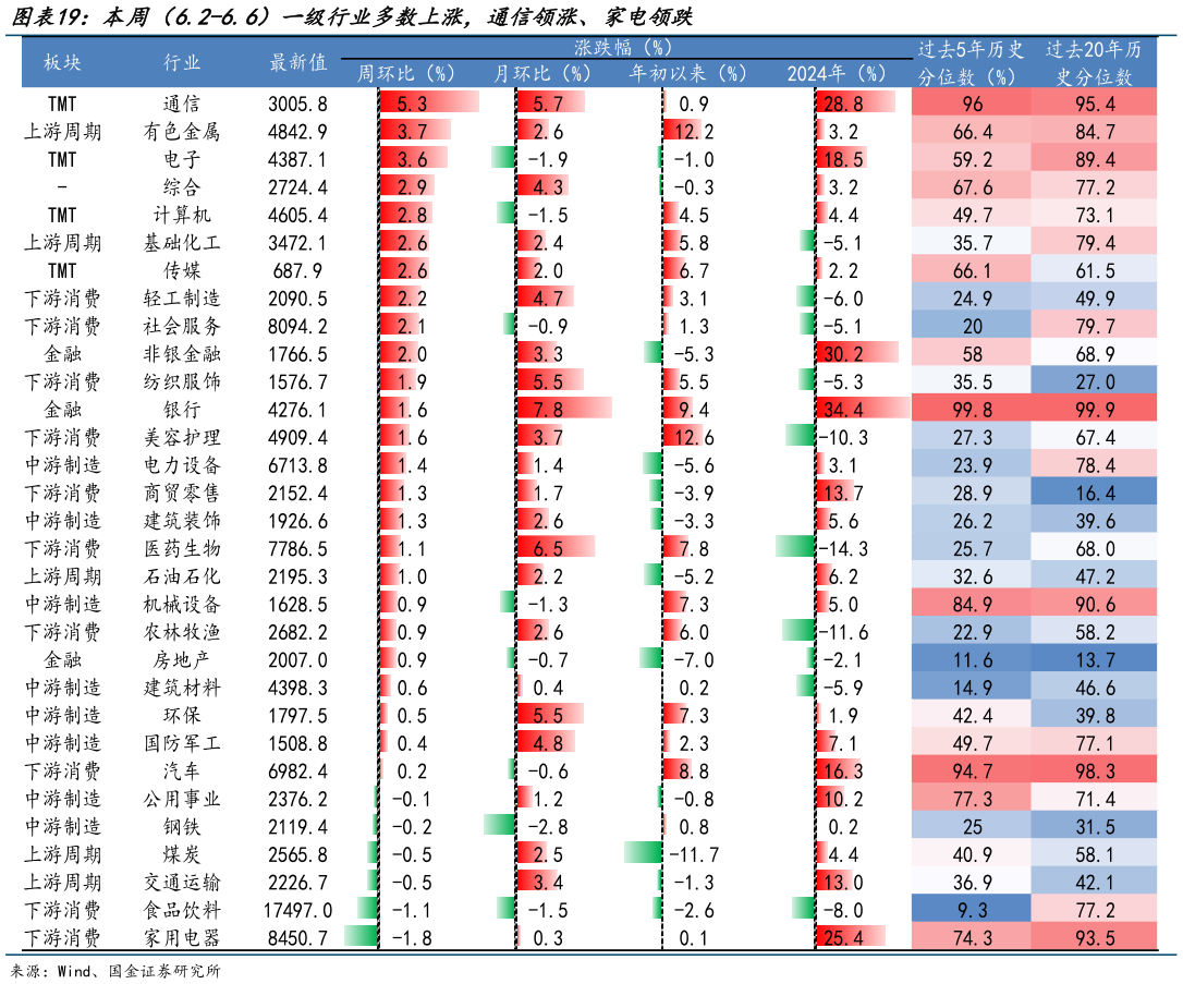 各位网友请教一下本周（6.2-6.6）一级行业多数上涨，通信领涨、家电领跌