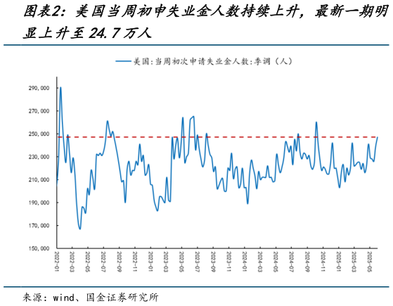 你知道美国当周初申失业金人数持续上升，最新一期明