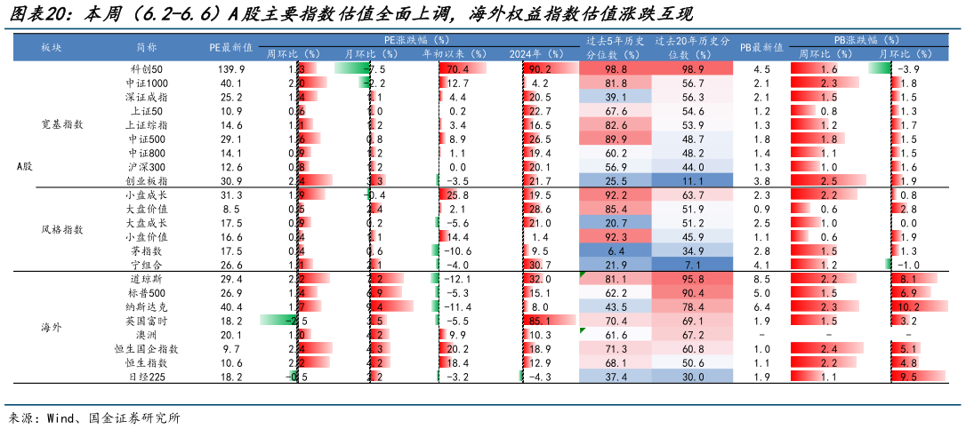 如何才能本周（6.2-6.6）A股主要指数估值全面上调，海外权益指数估值涨跌互现