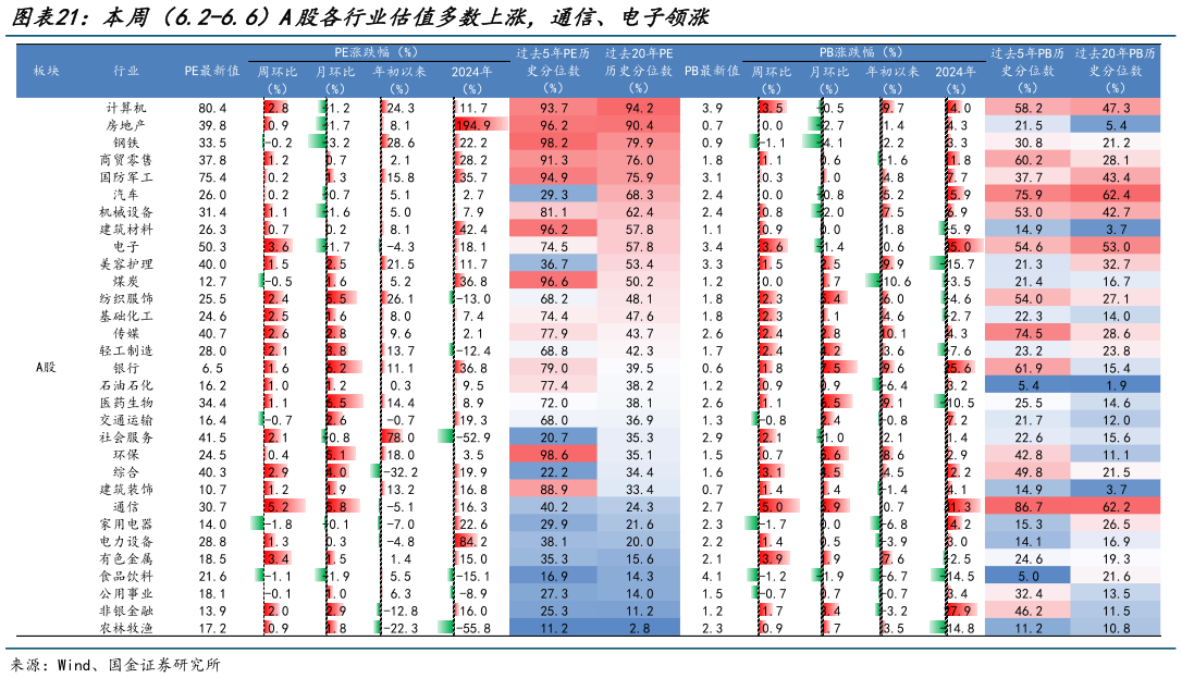想问下各位网友本周（6.2-6.6）A股各行业估值多数上涨，通信、电子领涨