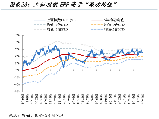 谁能回答上证指数ERP高于“滚动均值”