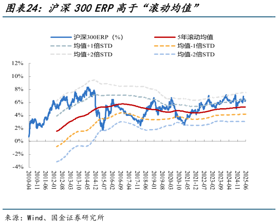 如何了解沪深300 ERP高于“滚动均值”